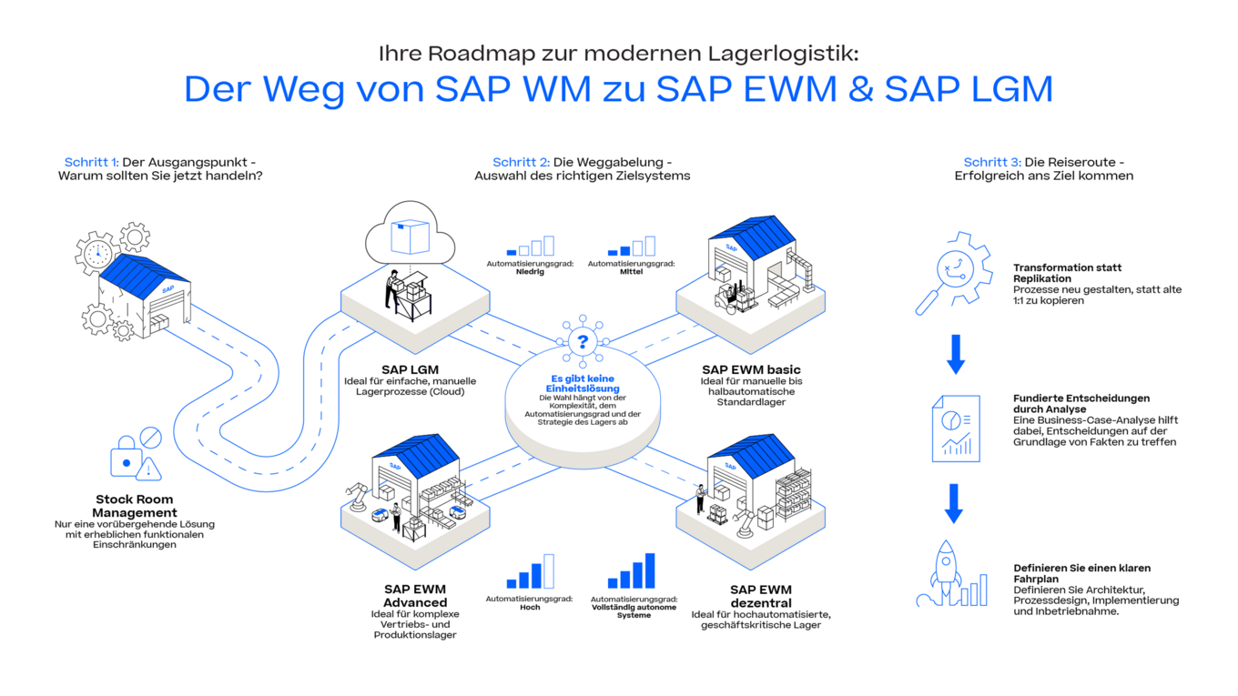 Infografik SAP